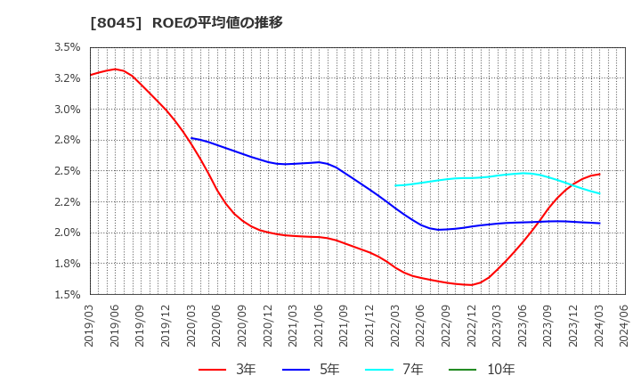 8045 横浜丸魚(株): ROEの平均値の推移