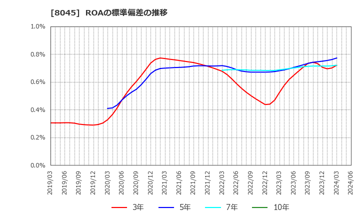 8045 横浜丸魚(株): ROAの標準偏差の推移