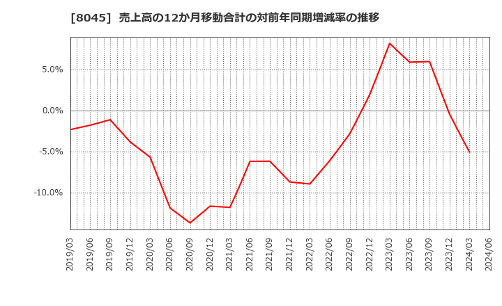 8045 横浜丸魚(株): 売上高の12か月移動合計の対前年同期増減率の推移