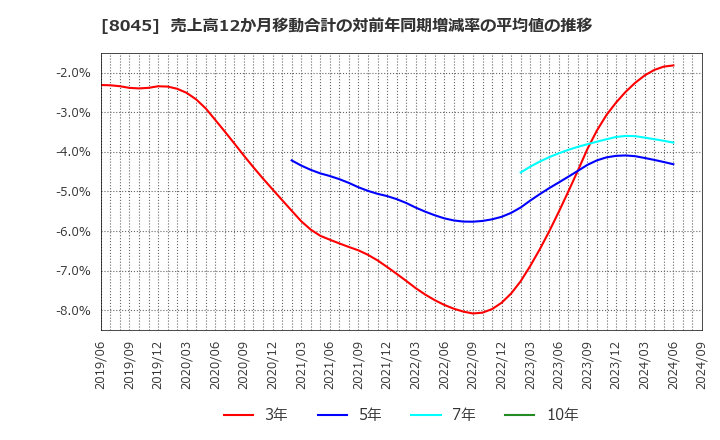 8045 横浜丸魚(株): 売上高12か月移動合計の対前年同期増減率の平均値の推移