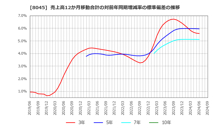 8045 横浜丸魚(株): 売上高12か月移動合計の対前年同期増減率の標準偏差の推移