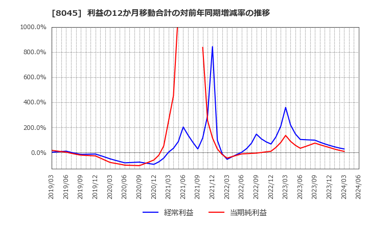 8045 横浜丸魚(株): 利益の12か月移動合計の対前年同期増減率の推移
