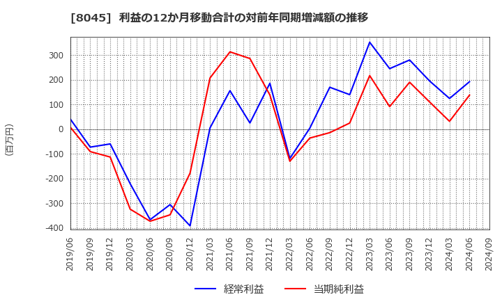 8045 横浜丸魚(株): 利益の12か月移動合計の対前年同期増減額の推移