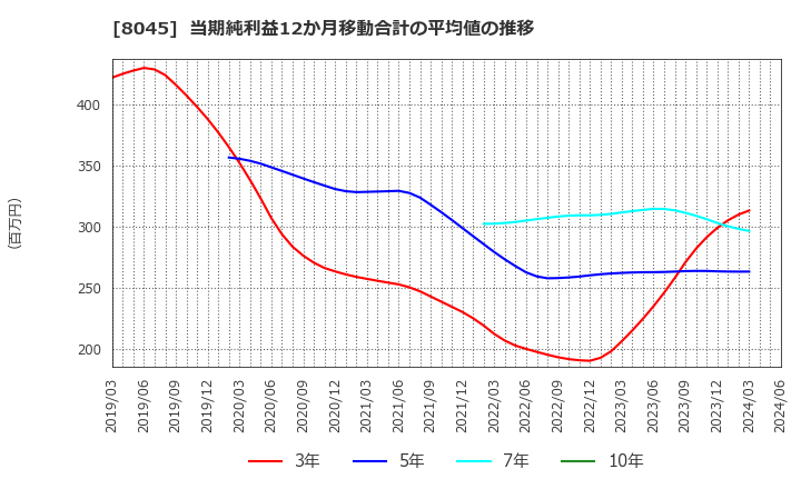 8045 横浜丸魚(株): 当期純利益12か月移動合計の平均値の推移