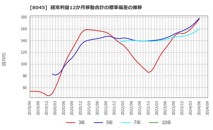 8045 横浜丸魚(株): 経常利益12か月移動合計の標準偏差の推移