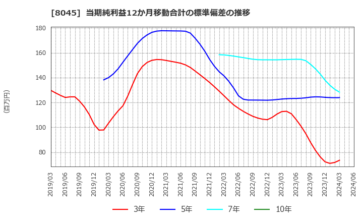 8045 横浜丸魚(株): 当期純利益12か月移動合計の標準偏差の推移