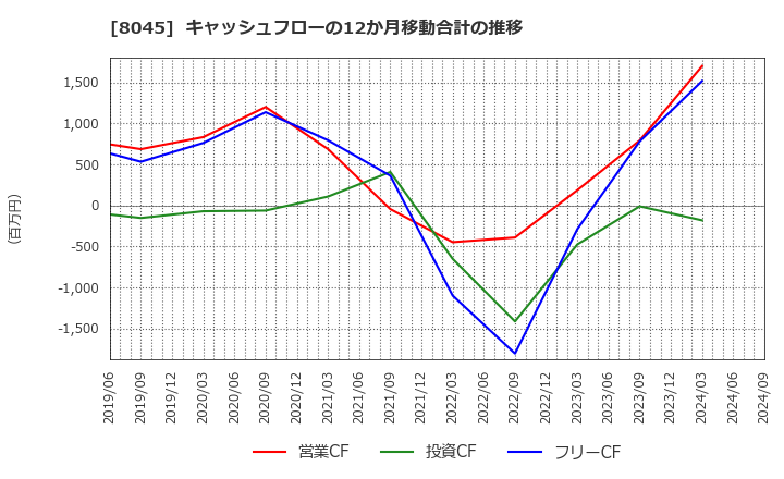 8045 横浜丸魚(株): キャッシュフローの12か月移動合計の推移