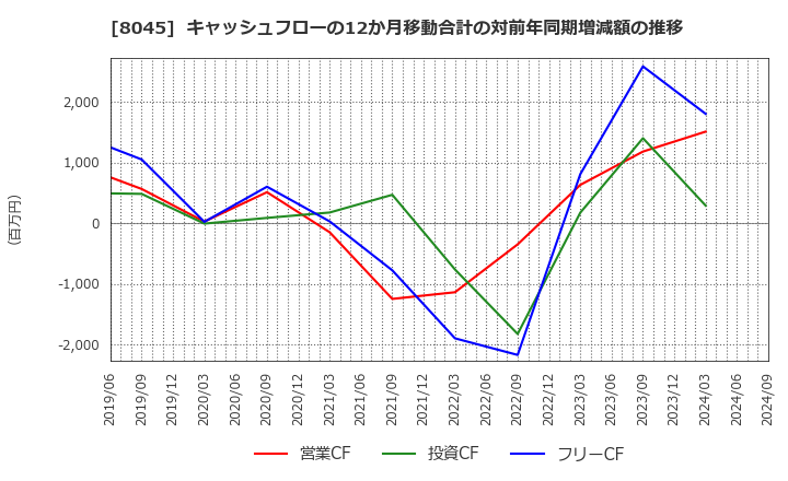 8045 横浜丸魚(株): キャッシュフローの12か月移動合計の対前年同期増減額の推移