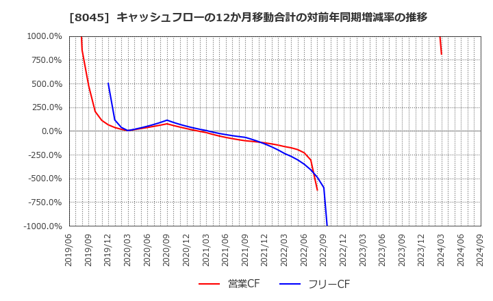 8045 横浜丸魚(株): キャッシュフローの12か月移動合計の対前年同期増減率の推移