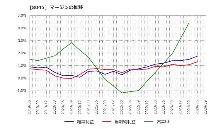 8045 横浜丸魚(株): マージンの推移