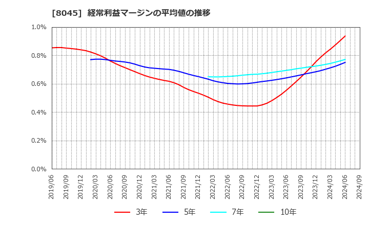 8045 横浜丸魚(株): 経常利益マージンの平均値の推移