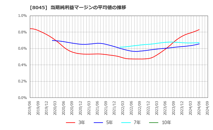 8045 横浜丸魚(株): 当期純利益マージンの平均値の推移