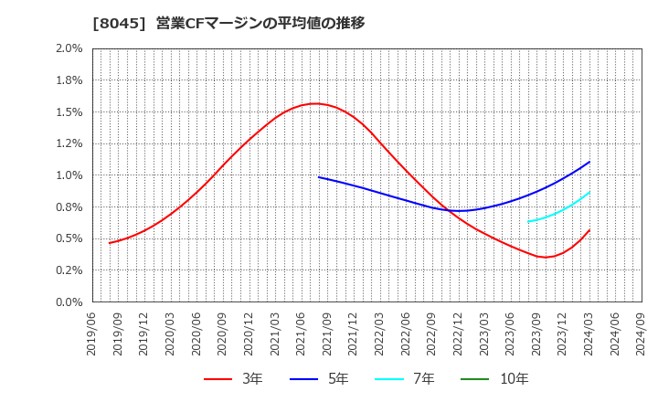 8045 横浜丸魚(株): 営業CFマージンの平均値の推移