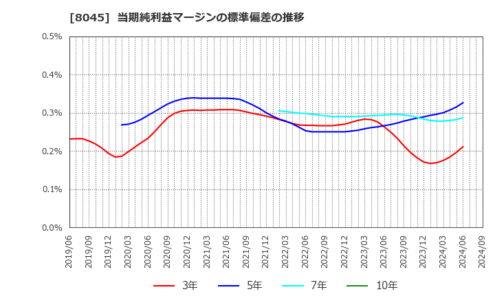 8045 横浜丸魚(株): 当期純利益マージンの標準偏差の推移