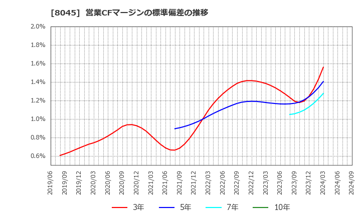 8045 横浜丸魚(株): 営業CFマージンの標準偏差の推移