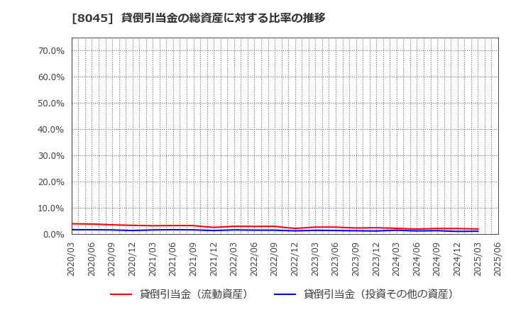 8045 横浜丸魚(株): 貸倒引当金の総資産に対する比率の推移