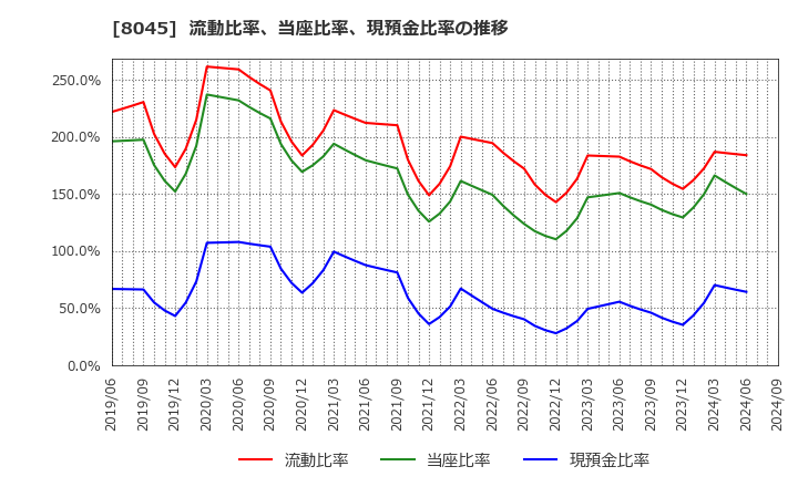 8045 横浜丸魚(株): 流動比率、当座比率、現預金比率の推移