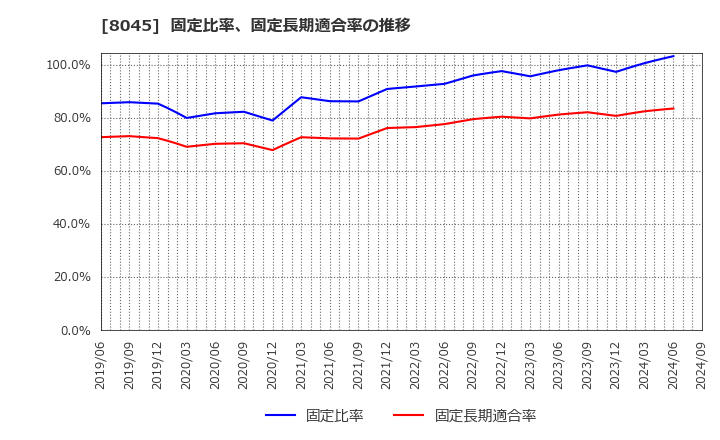 8045 横浜丸魚(株): 固定比率、固定長期適合率の推移