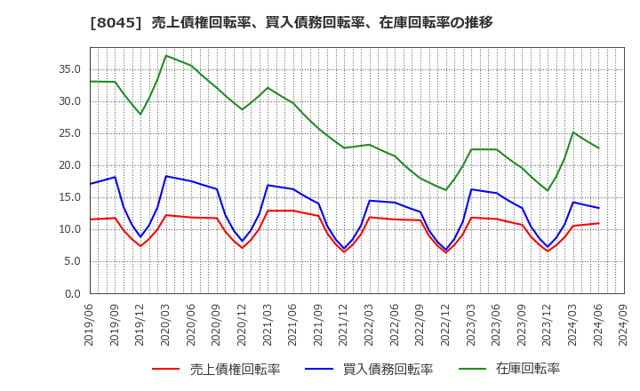 8045 横浜丸魚(株): 売上債権回転率、買入債務回転率、在庫回転率の推移