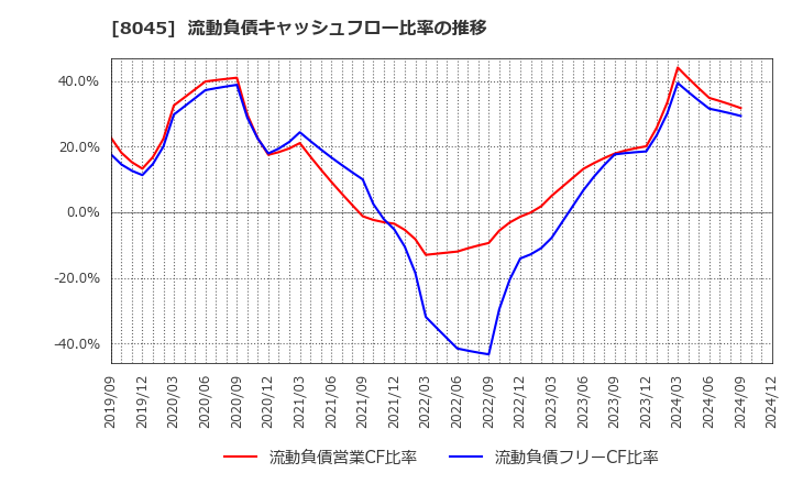 8045 横浜丸魚(株): 流動負債キャッシュフロー比率の推移