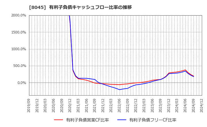 8045 横浜丸魚(株): 有利子負債キャッシュフロー比率の推移