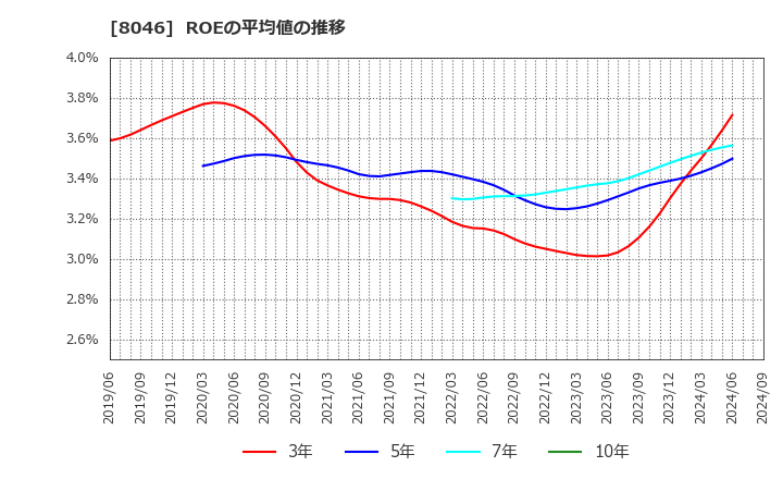 8046 丸藤シートパイル(株): ROEの平均値の推移