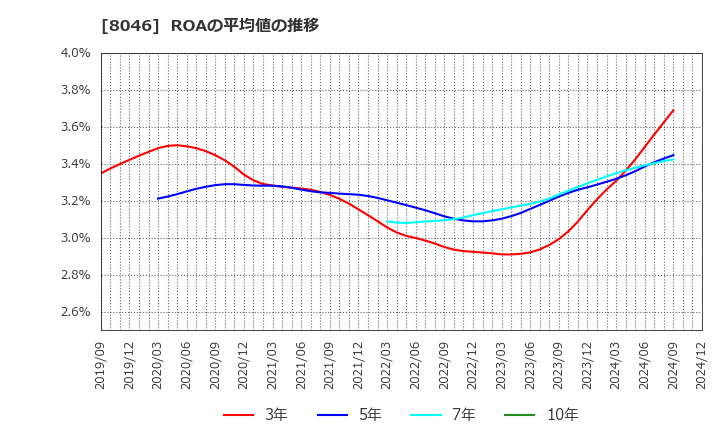 8046 丸藤シートパイル(株): ROAの平均値の推移