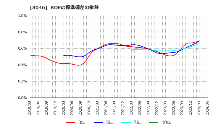 8046 丸藤シートパイル(株): ROEの標準偏差の推移
