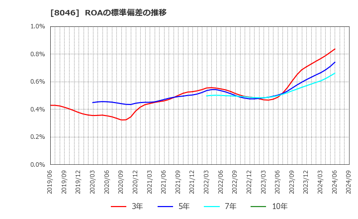 8046 丸藤シートパイル(株): ROAの標準偏差の推移