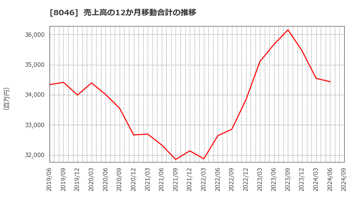 8046 丸藤シートパイル(株): 売上高の12か月移動合計の推移