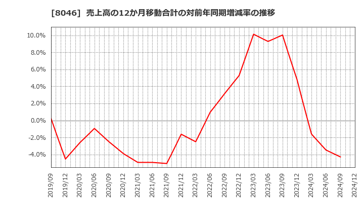 8046 丸藤シートパイル(株): 売上高の12か月移動合計の対前年同期増減率の推移