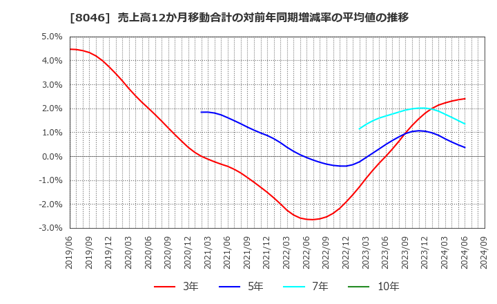 8046 丸藤シートパイル(株): 売上高12か月移動合計の対前年同期増減率の平均値の推移