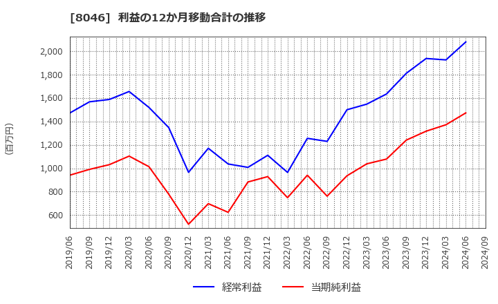 8046 丸藤シートパイル(株): 利益の12か月移動合計の推移