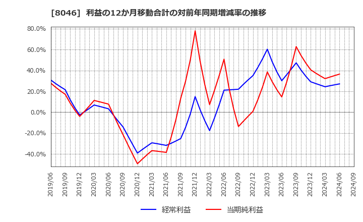 8046 丸藤シートパイル(株): 利益の12か月移動合計の対前年同期増減率の推移