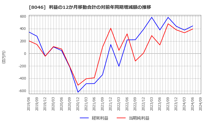 8046 丸藤シートパイル(株): 利益の12か月移動合計の対前年同期増減額の推移