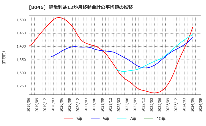 8046 丸藤シートパイル(株): 経常利益12か月移動合計の平均値の推移