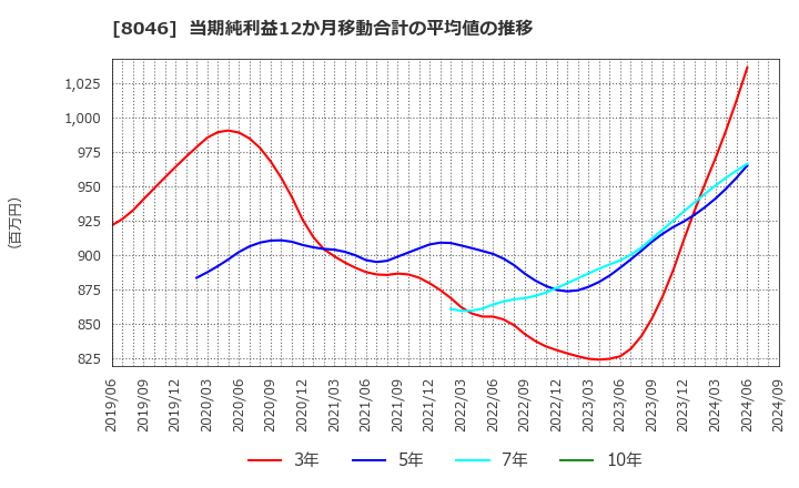 8046 丸藤シートパイル(株): 当期純利益12か月移動合計の平均値の推移