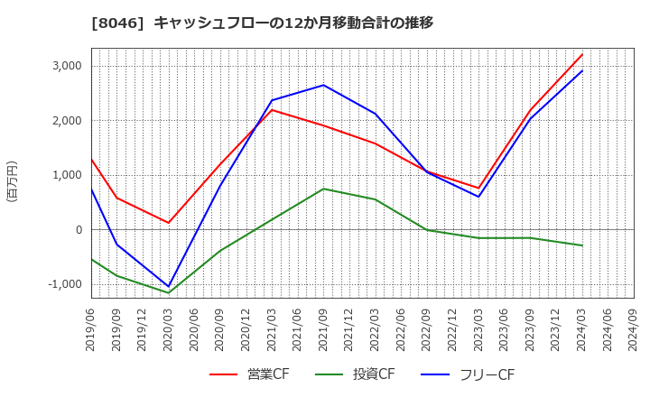 8046 丸藤シートパイル(株): キャッシュフローの12か月移動合計の推移