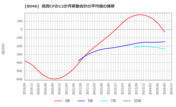 8046 丸藤シートパイル(株): 投資CFの12か月移動合計の平均値の推移