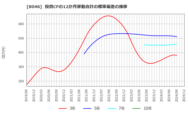 8046 丸藤シートパイル(株): 投資CFの12か月移動合計の標準偏差の推移