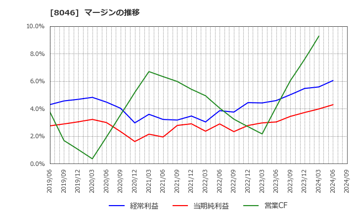 8046 丸藤シートパイル(株): マージンの推移