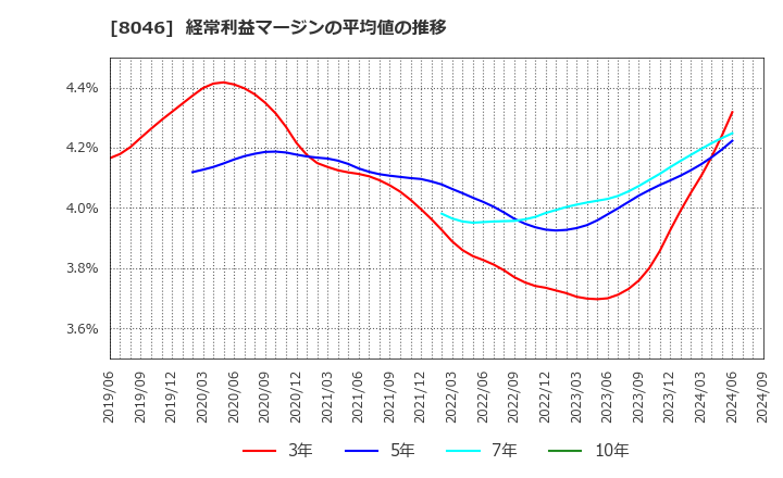 8046 丸藤シートパイル(株): 経常利益マージンの平均値の推移