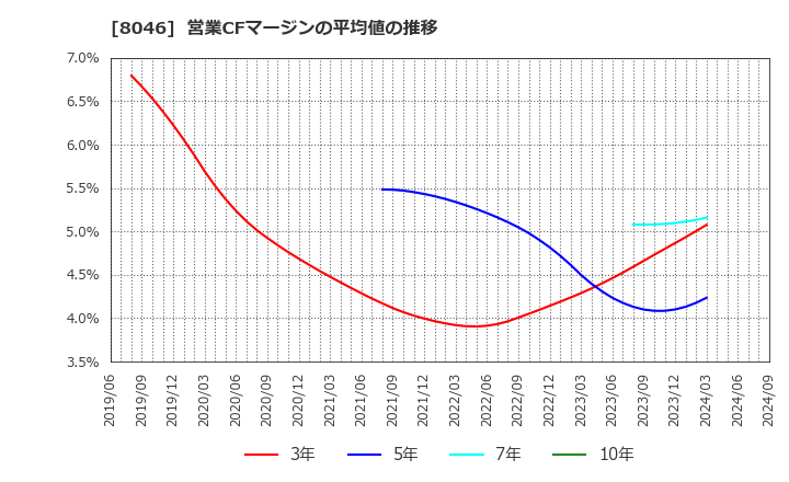 8046 丸藤シートパイル(株): 営業CFマージンの平均値の推移