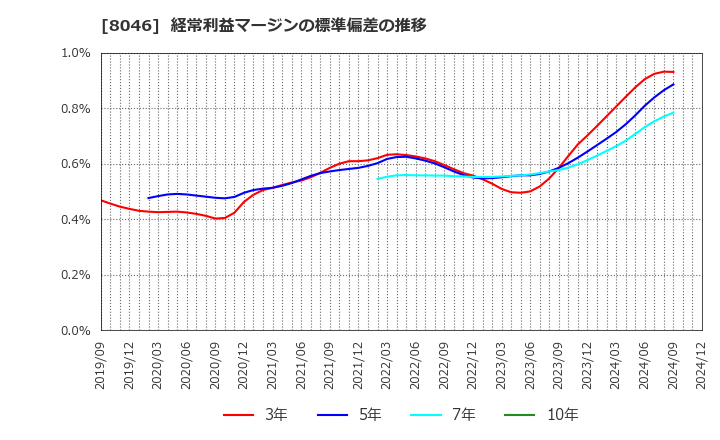 8046 丸藤シートパイル(株): 経常利益マージンの標準偏差の推移