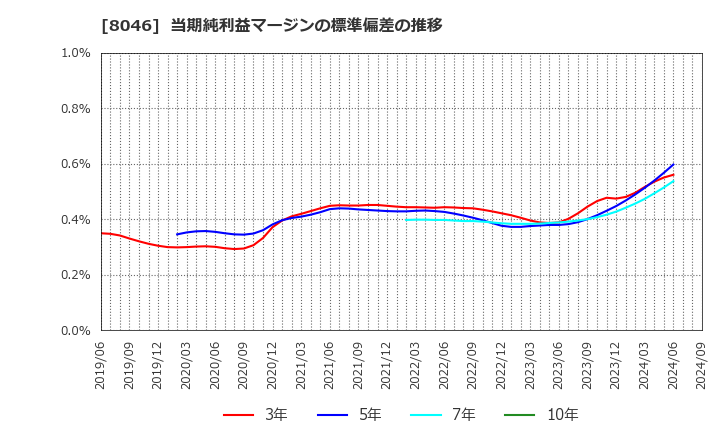 8046 丸藤シートパイル(株): 当期純利益マージンの標準偏差の推移