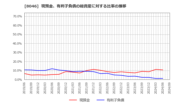 8046 丸藤シートパイル(株): 現預金、有利子負債の総資産に対する比率の推移