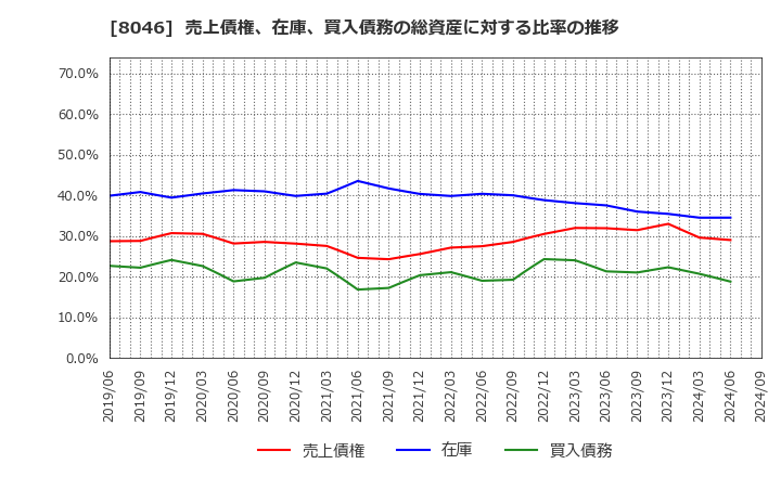 8046 丸藤シートパイル(株): 売上債権、在庫、買入債務の総資産に対する比率の推移