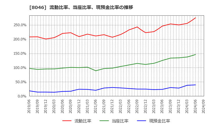 8046 丸藤シートパイル(株): 流動比率、当座比率、現預金比率の推移