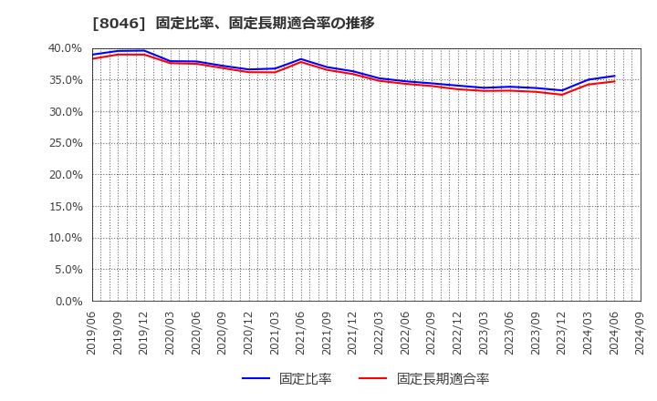 8046 丸藤シートパイル(株): 固定比率、固定長期適合率の推移