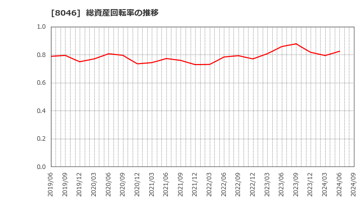 8046 丸藤シートパイル(株): 総資産回転率の推移